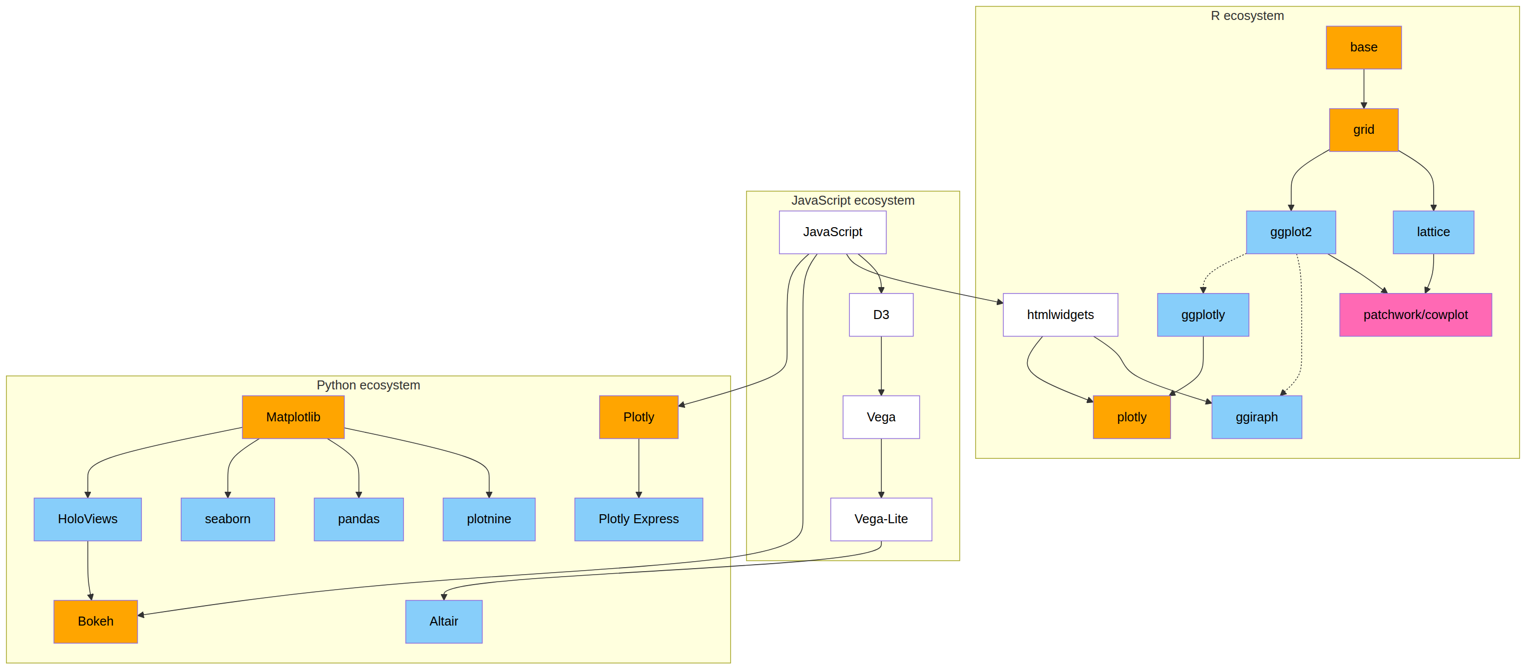 Structured Data Visualisation 2 The grammar of graphics – Data Visualization