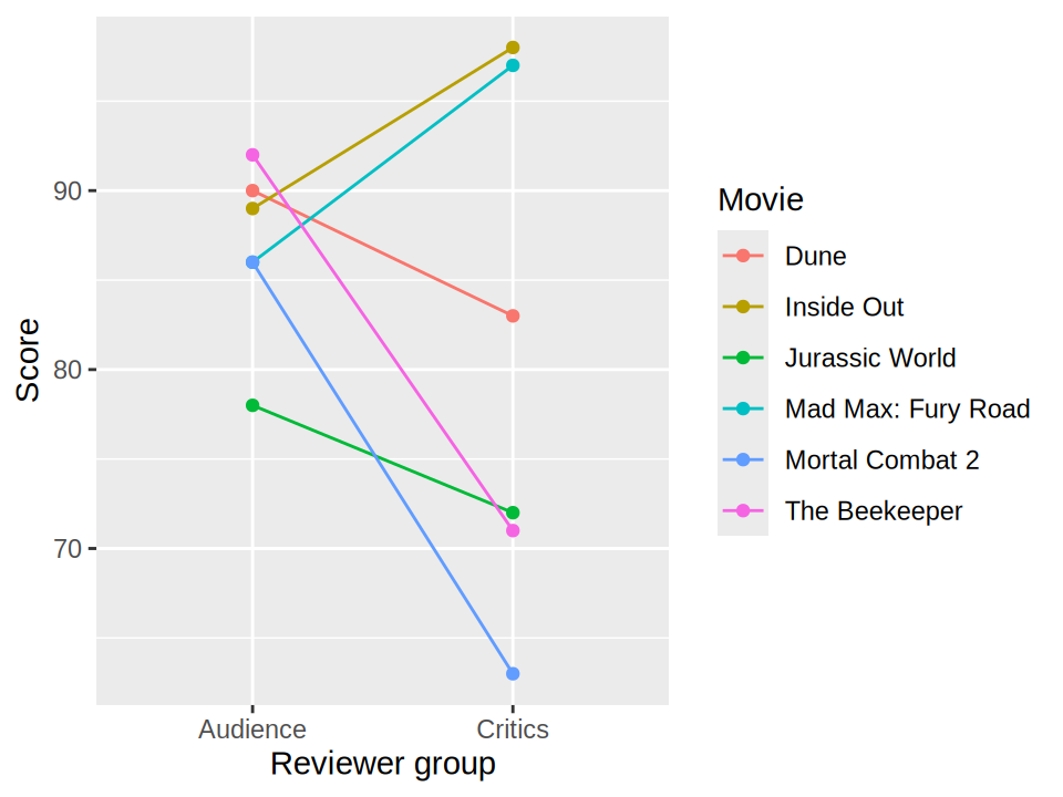6 Connections – Data Visualization