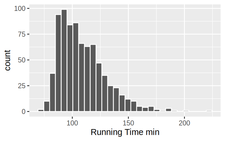 Histogram Three 9 Binned distributions – Data Visualization